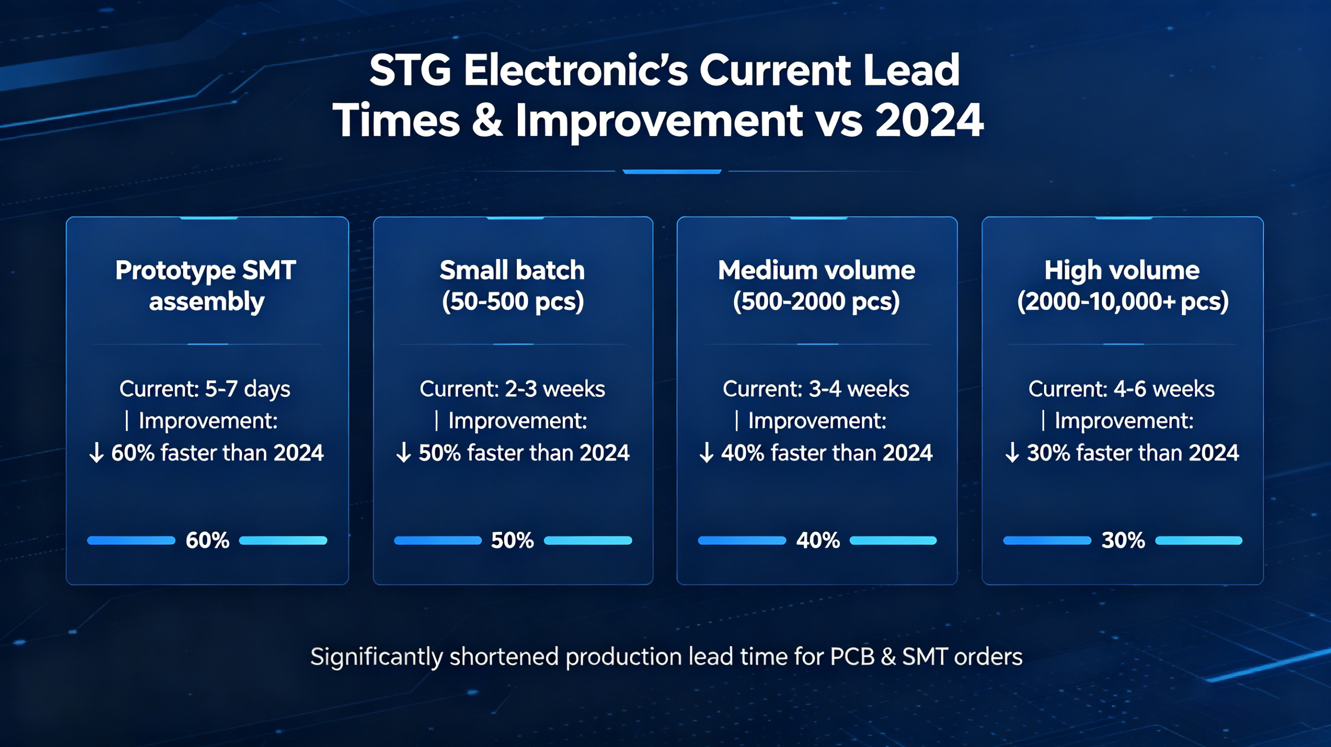 PCBA lead time comparison chart